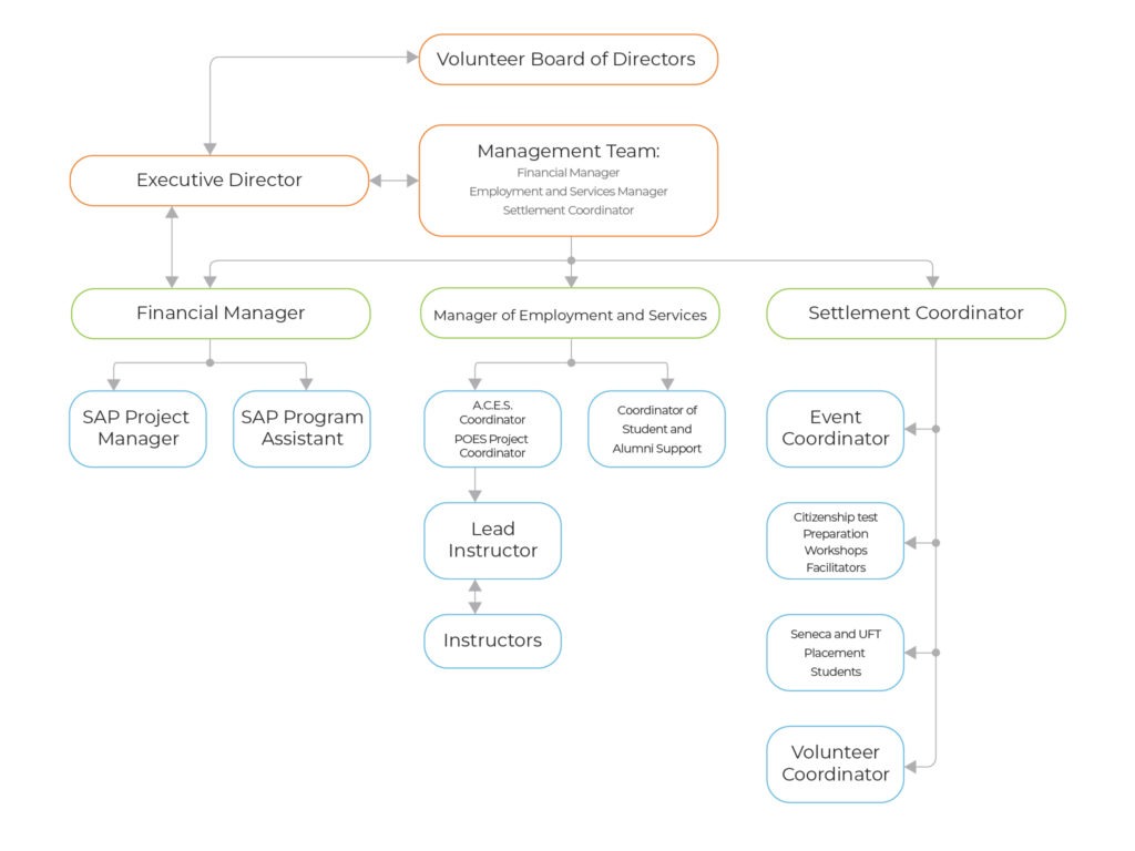 WSC Organization Chart